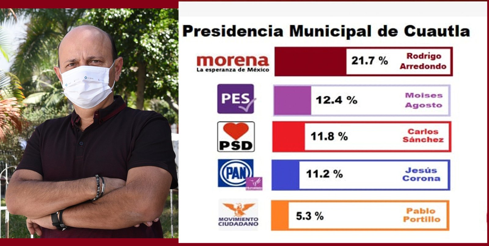 Rodrigo Arredondo encabeza en el primer lugar de las preferencias  ciudadanas.