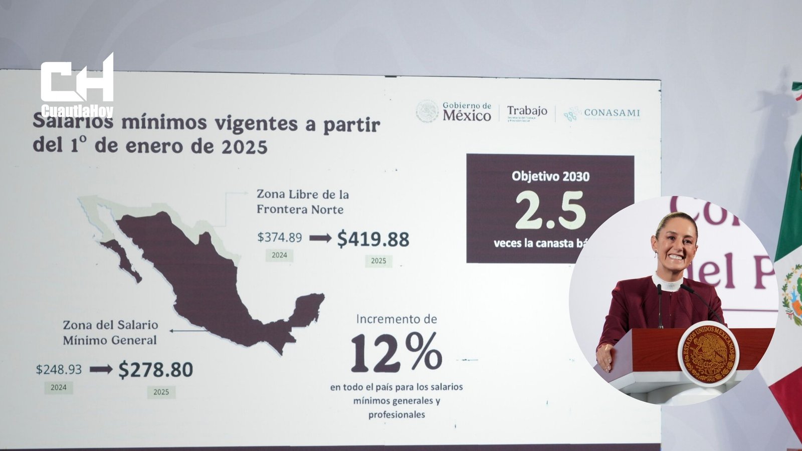 ANUNCIA PRESIDENTA CLAUDIA SHEINBAUM INCREMENTO DEL 12% AL SALARIO MÍNIMO EN 2025; AUMENTARÁ A $278.80 GENERAL Y $419.88 EN LA FRONTERA NORTE. 